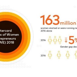 Οι γυναίκες που ξεκίνησαν τις επιχειρήσεις τους αγγίζουν τα 163 εκατομμύρια παγκοσμίως μόνο το 2016, σύμφωνα με τον Δείκτη Γυναικείας Επιχειρηματικότητας του 2018