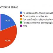 Το ελληνικό κοινό απάντησε κατά 40% ότι παρακολουθεί μία σειρά για να περάσει τον χρόνο του και μόλις 19% για να ξεφύγει από την πραγματικότητα