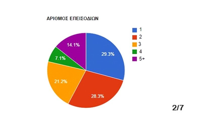 Ένα με δύο επεισόδια παρακολουθούν οι περισσότεροι