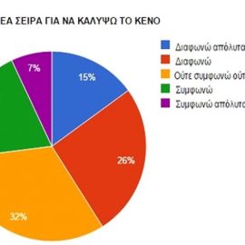 Εντάξει, σίγουρα αν μία σειρά μας ικανοποιεί, στενοχωριόμαστε, όταν τελειώνει. Ένα 73% το δηλώνει ευθαρσώς