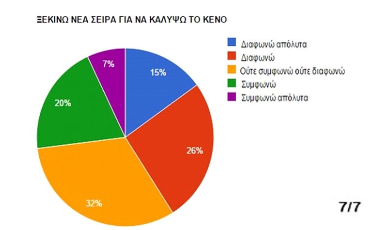 Εντάξει, σίγουρα αν μία σειρά μας ικανοποιεί, στενοχωριόμαστε, όταν τελειώνει. Ένα 73% το δηλώνει ευθαρσώς