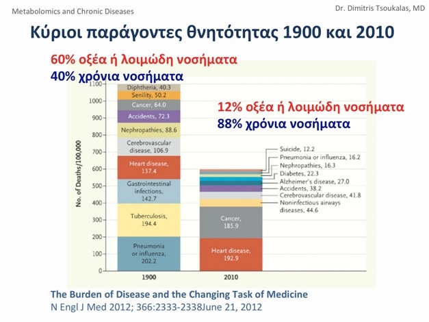 Tον προηγούμενο αιώνα οι ασθένειες που πρωταγωνιστούσαν ήταν η φυματίωση, ο τέτανος, η ελονοσία. Tα τελευταία 30 με 40 χρόνια, όμως, άλλαξαν τόσο οι περιβαλλοντικές συνθήκες, ώστε εμφανίστηκαν τα χρόνια νοσήματα, τα οποία και σήμερα ευθύνονται κατά 88% για τη θνησιμότητα της ανθρωπότητας!